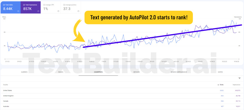 Content that Rank! TextBuilder.ai